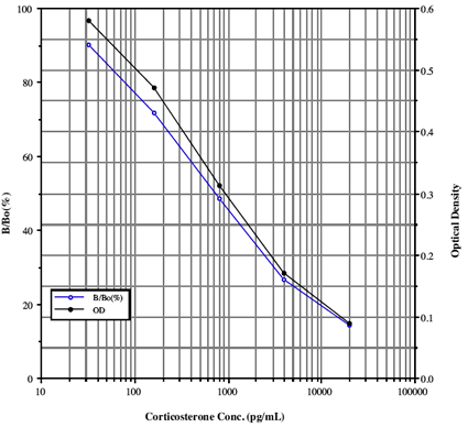 <strong>Corticosterone ELISA kit</strong> Kit graph