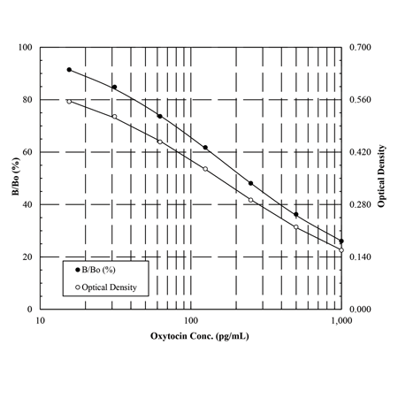 <strong>Oxytocin ELISA kit</strong> Standard curve